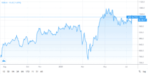 AstraZeneca shares