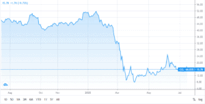 Carnival (CCL) Stock Chart