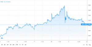 AstraZeneca Weekly Stock Chart