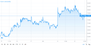 Ted Baker Stock Chart