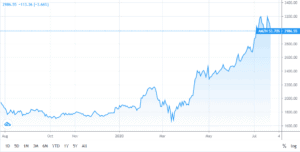 Amazon Stock