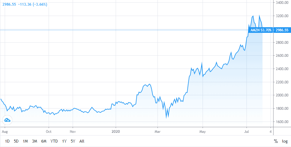 Is July 2020 The Right Time To Buy Amazon Shares? The Pandemic-proof ...