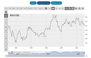 Interactive Tesco price chart from Barclays