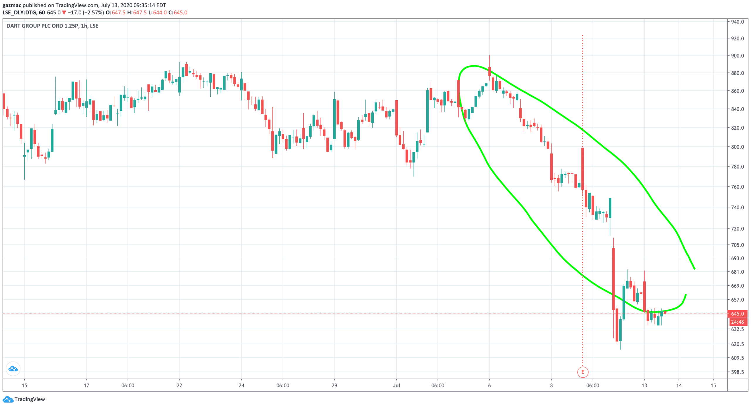 Dart Group (DRT) share price 13 July 2020