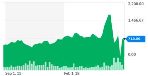 Dart Group share price chart