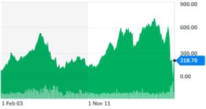 International Airlines Group (British Airways) Share Price Chart