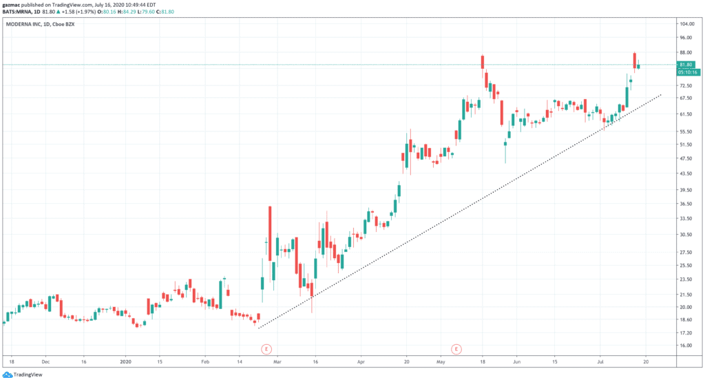 Moderna price chart