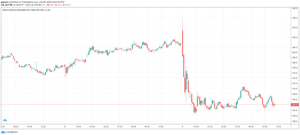 Rolls-Royce share price 9 July 2020