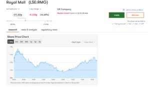 Royal Mail price chart on Interactive Investor