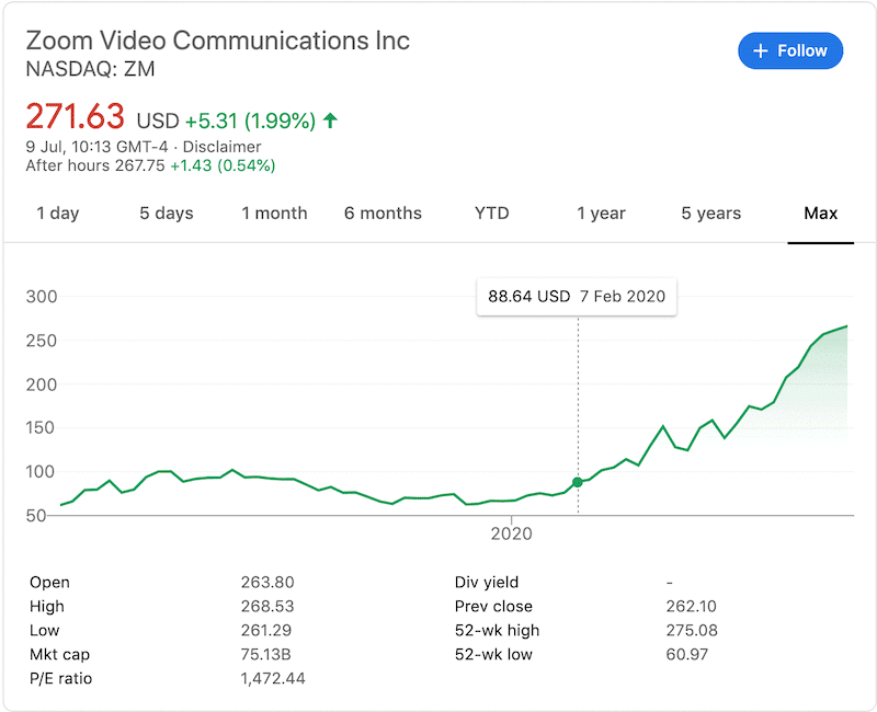 Zoom Shares Price History