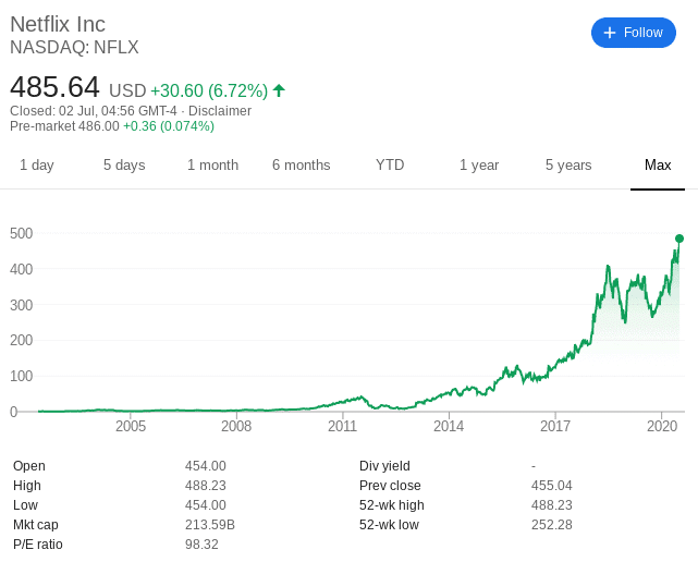 netflix share price