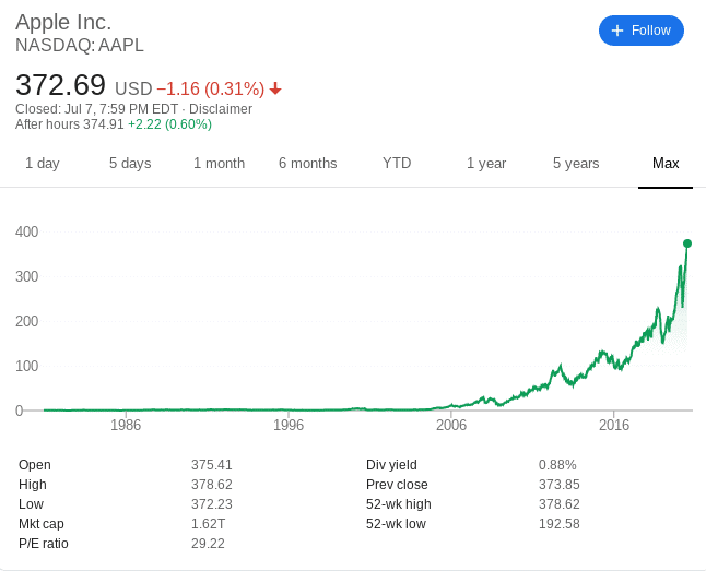 Investing in store apple stock