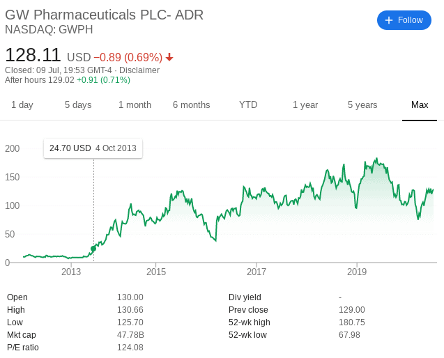 Cbd stocks