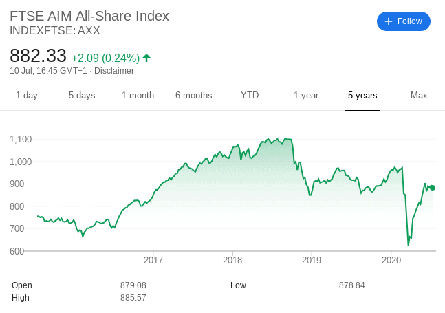 FTSE Share Index