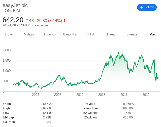 easyjet share price