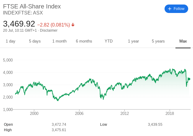 AIM stock market index