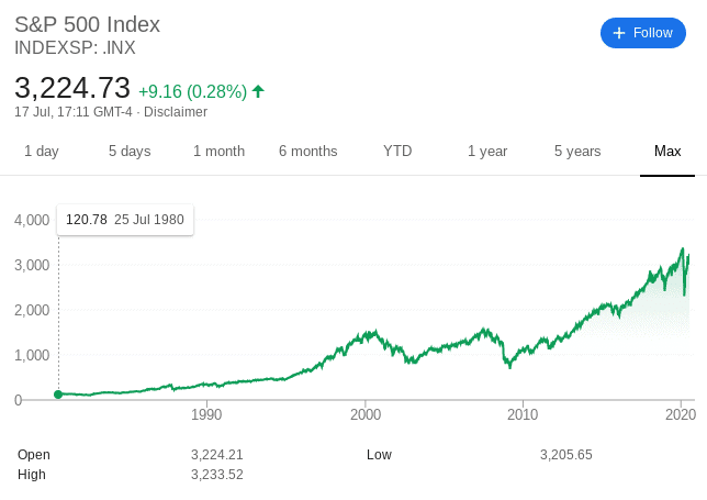 S&P 500 Index