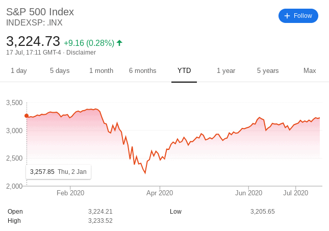 S&P 500 Index