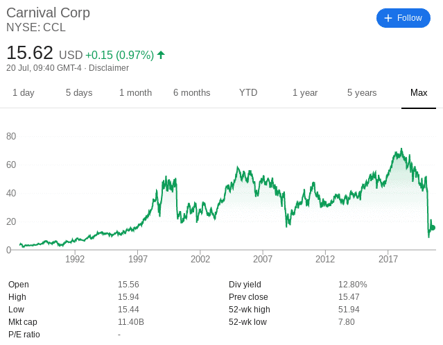 Carnival share price