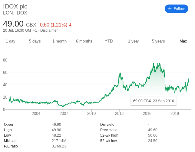 Idox share price
