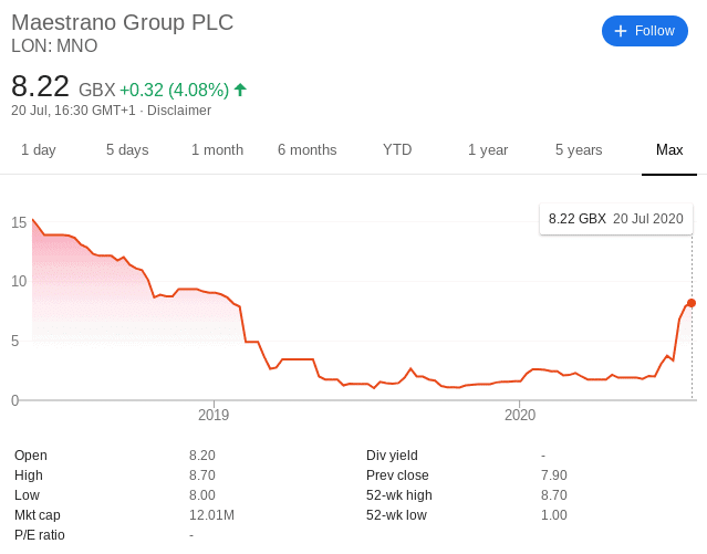 Maestrano Group share price