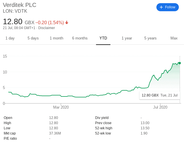 Verditek share price