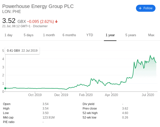 Powerhouse Energy Group share price
