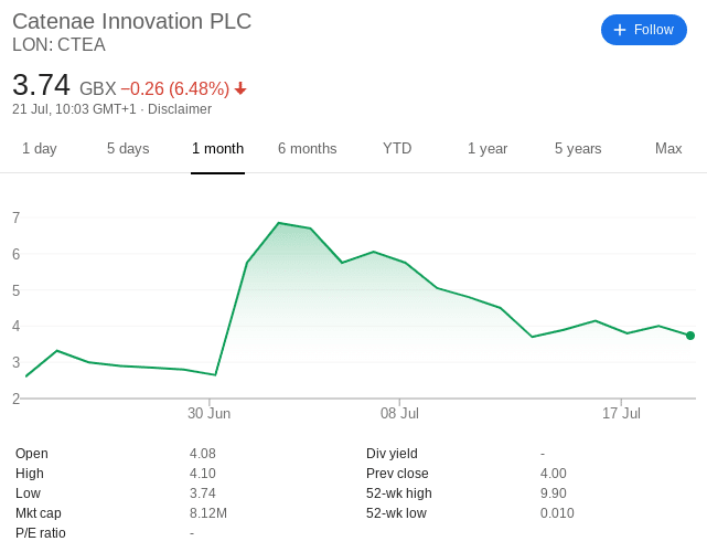 Catenae Innovation share price