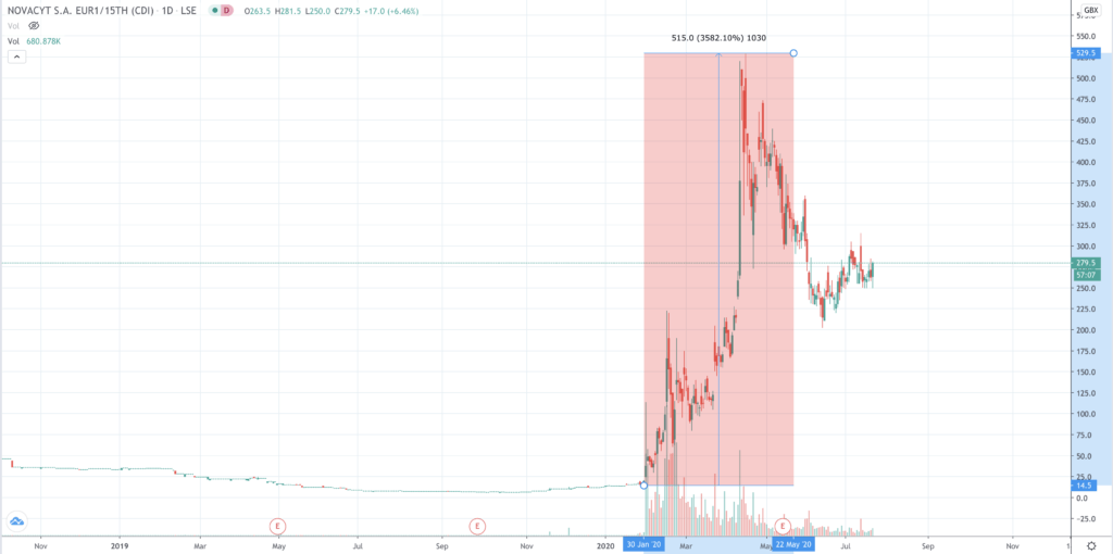 Novacyt share price 21 July 2020