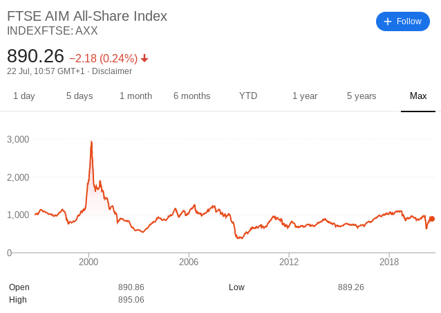 AIM share index