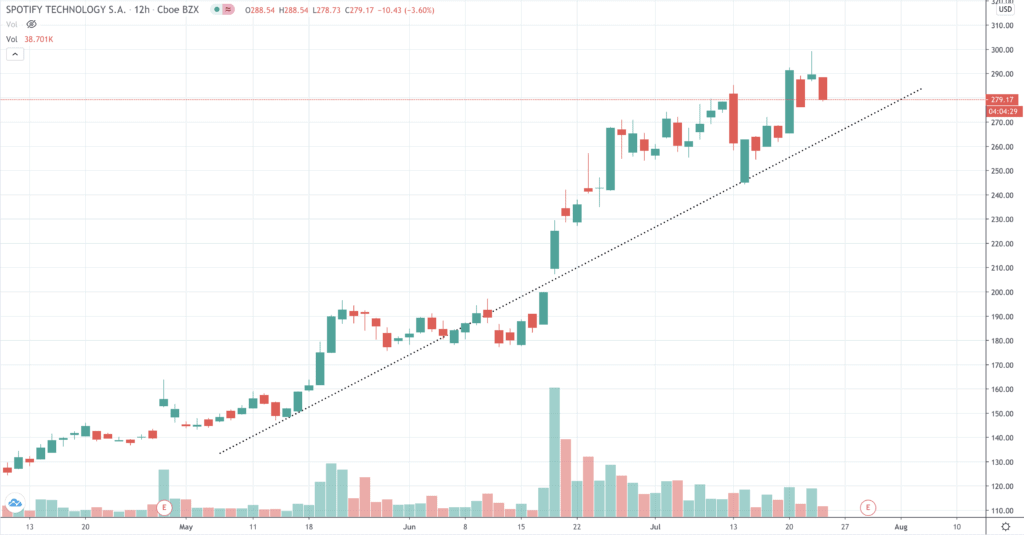 spotify stock chart