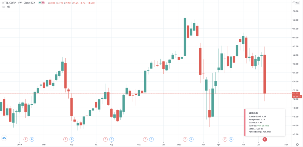 Intel )INTC) share down 15% as new chip delayed