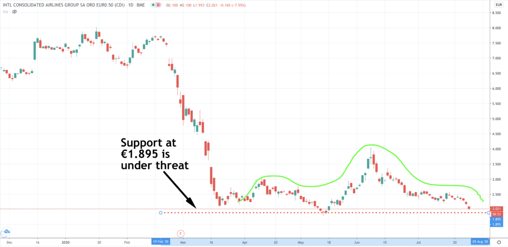 IAG 1-day chart, 27 July 2020