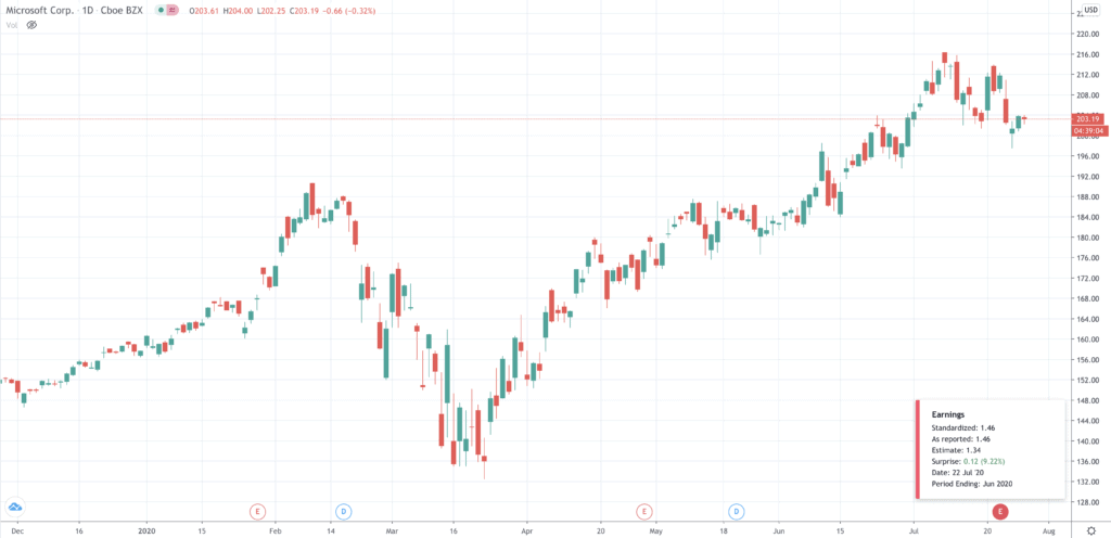 Microsoft share price chart