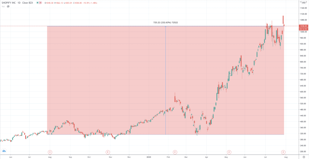 shopify share price chart