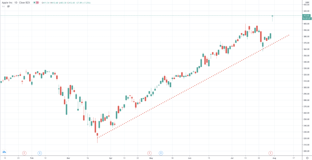 Apple share price chart