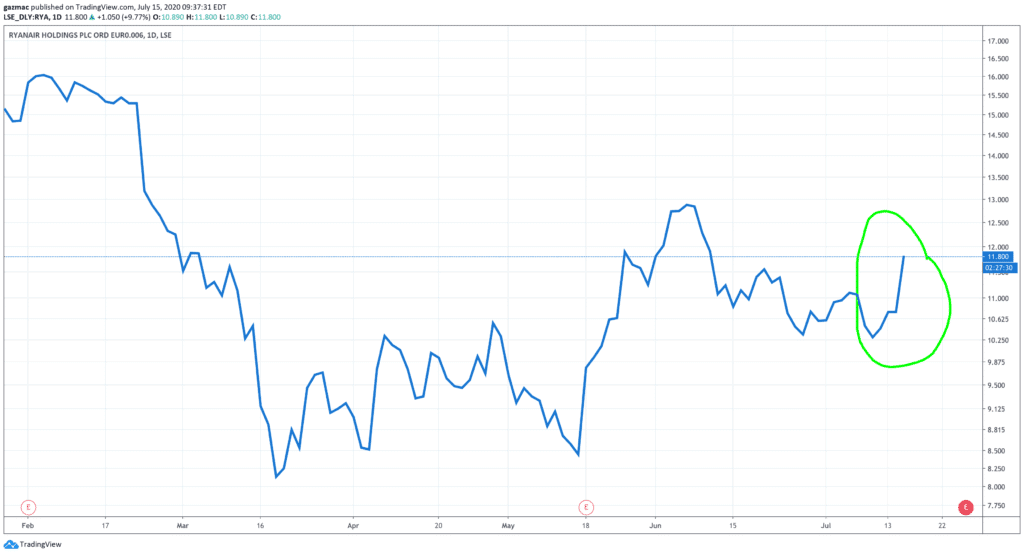 Ryanair price chart 15 July 2020