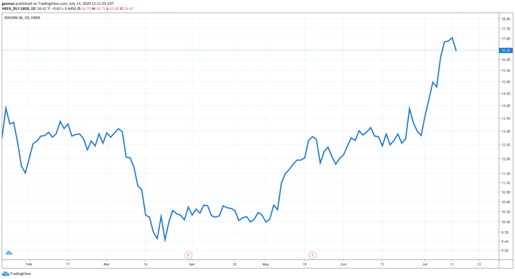 Xiaomi hong kong exchange price chart