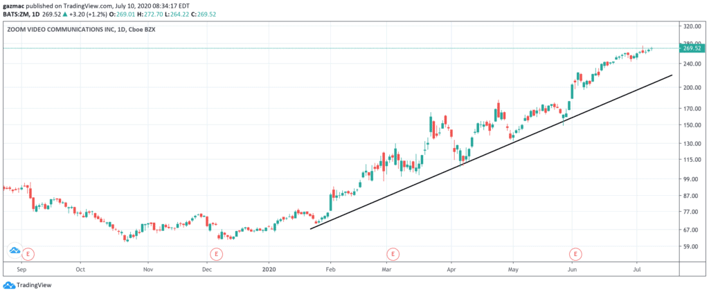 Zoom (ZM) 1-day price chart, 10 July 2020