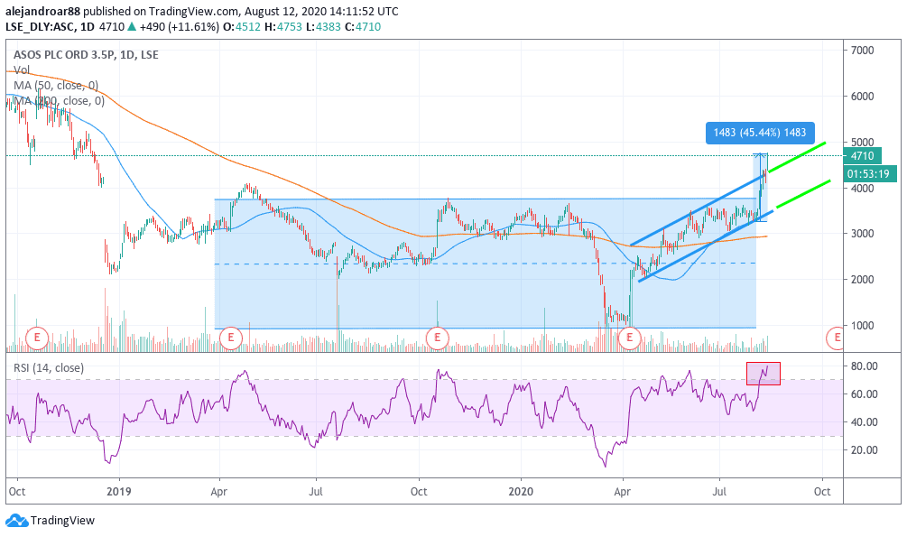 asos shares