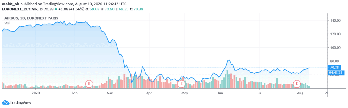 Airbus Shares opens lower this Monday, post JP Morgan neutral rating ...