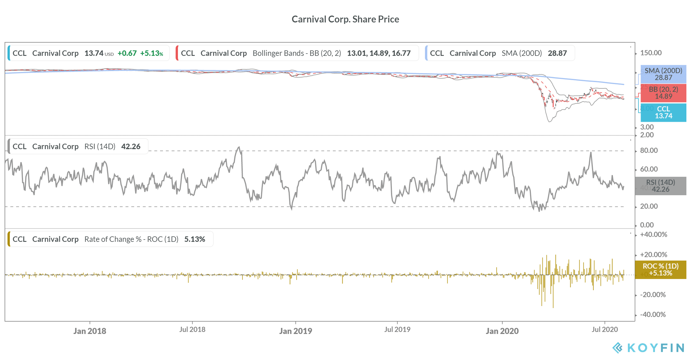 Carnival Corp share