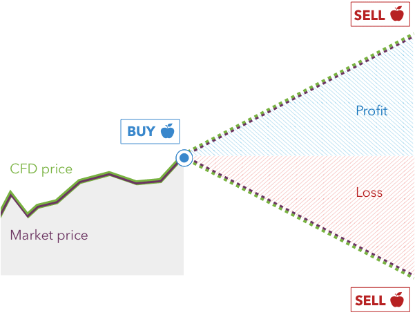 How does CFD trading work?