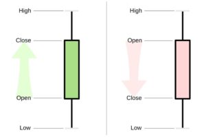 Candlestick chart explained