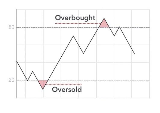 Overbought and oversold day trading strategy