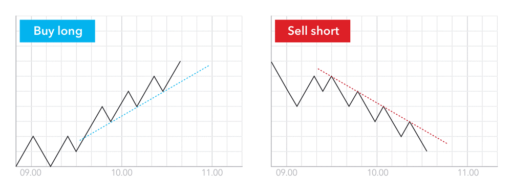 Trend day trading strategy