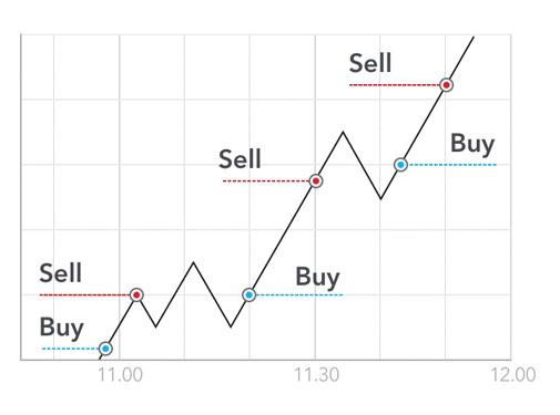 Scalping day trading strategy