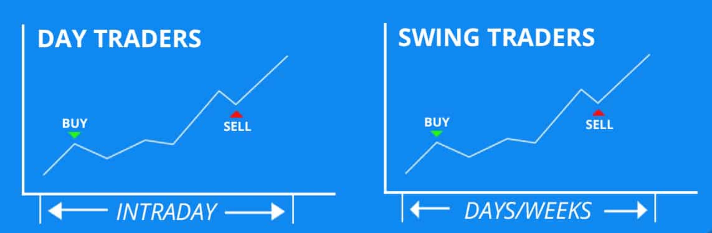 Day vs Swing Trader - BuyShares.co.uk