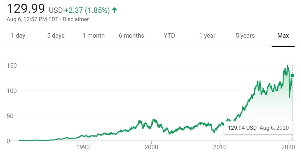 How To Buy Disney Shares UK - With 0% Commission!