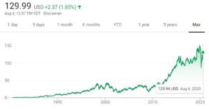 Disney stock price chart